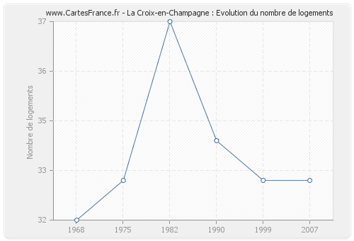 La Croix-en-Champagne : Evolution du nombre de logements